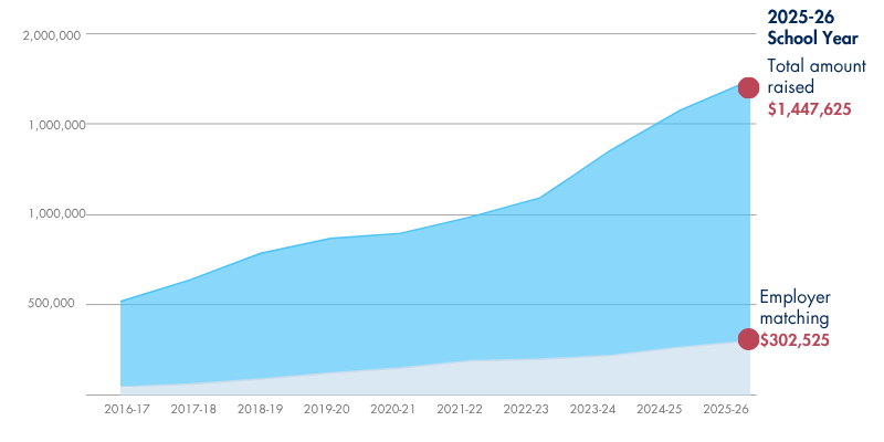Growth in caf funding by school year 2025 26